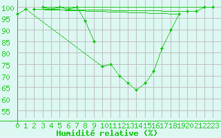 Courbe de l'humidit relative pour Leeds Bradford