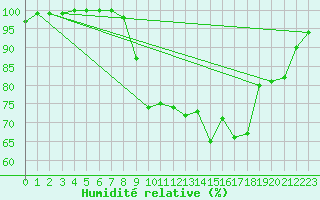 Courbe de l'humidit relative pour Romorantin (41)