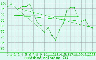 Courbe de l'humidit relative pour Keswick