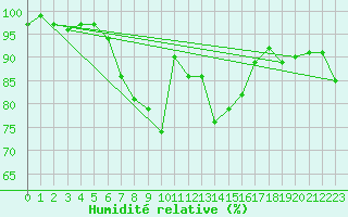 Courbe de l'humidit relative pour Weissenburg