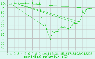 Courbe de l'humidit relative pour Bournemouth (UK)