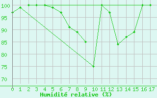 Courbe de l'humidit relative pour Angelholm