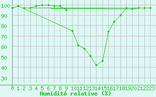 Courbe de l'humidit relative pour Pozega Uzicka