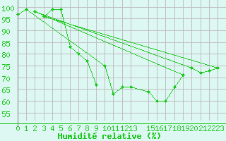 Courbe de l'humidit relative pour Chaumont (Sw)