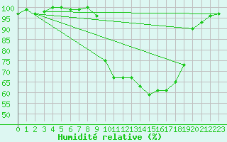 Courbe de l'humidit relative pour Grez-en-Boure (53)