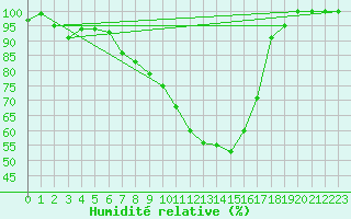 Courbe de l'humidit relative pour Leutkirch-Herlazhofen