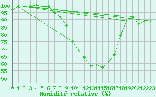 Courbe de l'humidit relative pour Melle (Be)