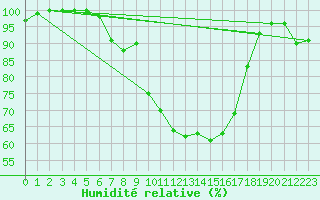 Courbe de l'humidit relative pour Chieming