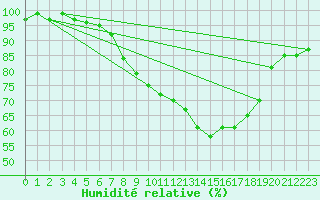 Courbe de l'humidit relative pour Warburg