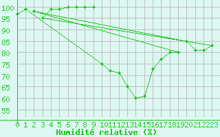 Courbe de l'humidit relative pour Sennybridge