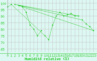 Courbe de l'humidit relative pour Cottbus