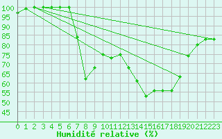 Courbe de l'humidit relative pour Manston (UK)