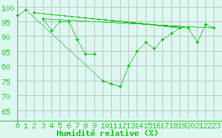 Courbe de l'humidit relative pour Elm