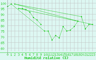 Courbe de l'humidit relative pour Steinhagen-Negast