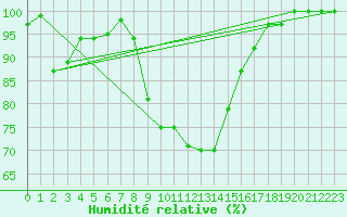 Courbe de l'humidit relative pour Stoetten