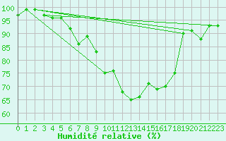 Courbe de l'humidit relative pour Abed