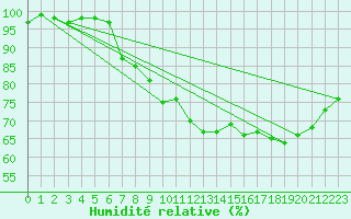 Courbe de l'humidit relative pour Muehlacker