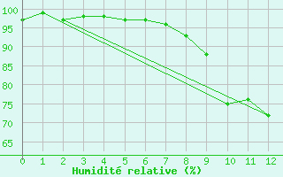 Courbe de l'humidit relative pour Saldenburg-Entschenr