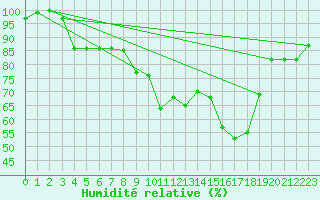 Courbe de l'humidit relative pour Aviemore