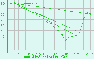 Courbe de l'humidit relative pour La Motte du Caire (04)