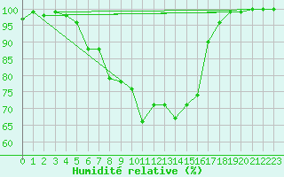 Courbe de l'humidit relative pour Gurahont