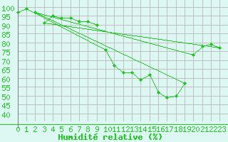 Courbe de l'humidit relative pour Formigures (66)