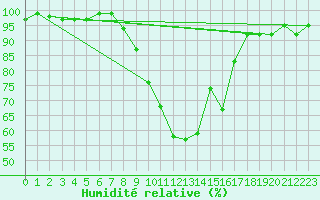 Courbe de l'humidit relative pour Berne Liebefeld (Sw)