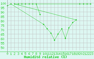 Courbe de l'humidit relative pour Giswil