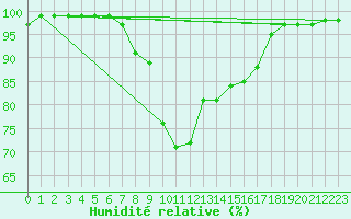 Courbe de l'humidit relative pour Olands Sodra Udde