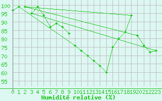 Courbe de l'humidit relative pour Oron (Sw)