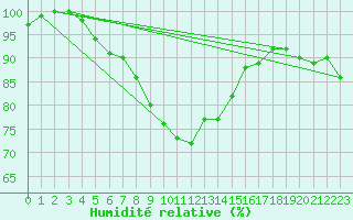 Courbe de l'humidit relative pour Nuernberg-Netzstall