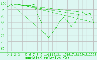 Courbe de l'humidit relative pour Semmering Pass