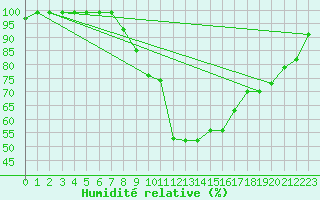 Courbe de l'humidit relative pour Elsenborn (Be)
