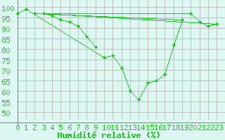 Courbe de l'humidit relative pour Oberriet / Kriessern