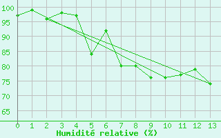 Courbe de l'humidit relative pour Zinnwald-Georgenfeld