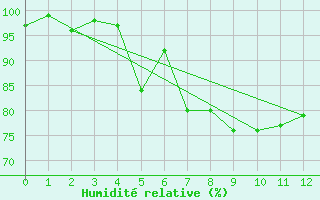 Courbe de l'humidit relative pour Zinnwald-Georgenfeld