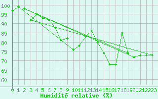 Courbe de l'humidit relative pour Voorschoten
