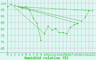 Courbe de l'humidit relative pour Magilligan