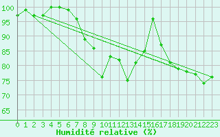 Courbe de l'humidit relative pour Loferer Alm
