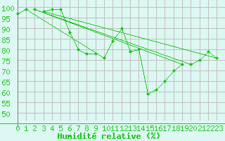 Courbe de l'humidit relative pour Feldberg-Schwarzwald (All)