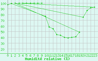 Courbe de l'humidit relative pour Chamonix-Mont-Blanc (74)