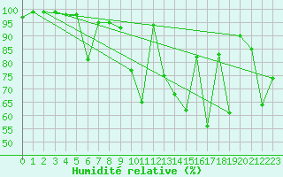 Courbe de l'humidit relative pour Monte Rosa