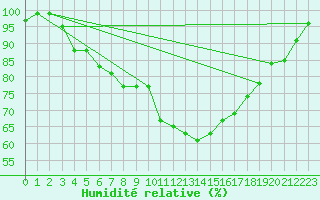 Courbe de l'humidit relative pour Turretot (76)