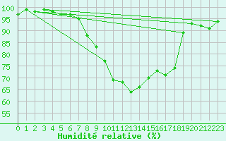 Courbe de l'humidit relative pour Lugo / Rozas