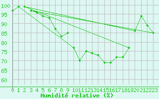 Courbe de l'humidit relative pour Cardinham