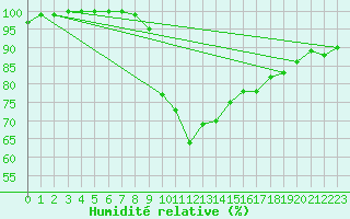 Courbe de l'humidit relative pour Hallau