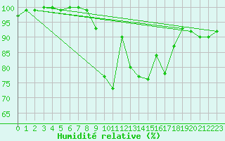 Courbe de l'humidit relative pour Diepenbeek (Be)