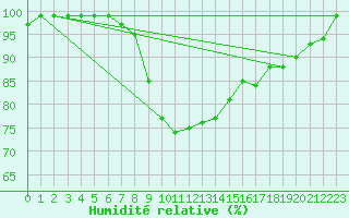 Courbe de l'humidit relative pour Liscombe