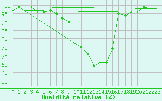 Courbe de l'humidit relative pour Langnau