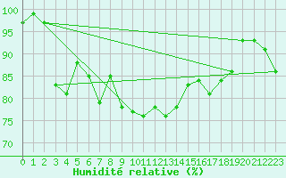 Courbe de l'humidit relative pour Lake Vyrnwy
